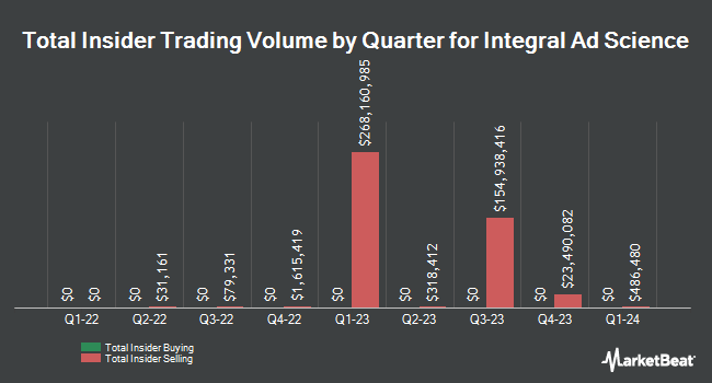 Insider Buying and Selling by Quarter for Integral Ad Science (NASDAQ:IAS)