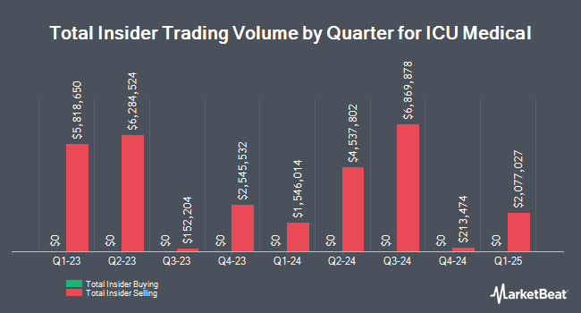 Insider Buying and Selling by Quarter for ICU Medical (NASDAQ:ICUI)