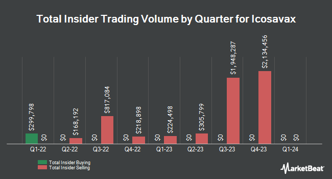 Insider Buying and Selling by Quarter for Icosavax (NASDAQ:ICVX)