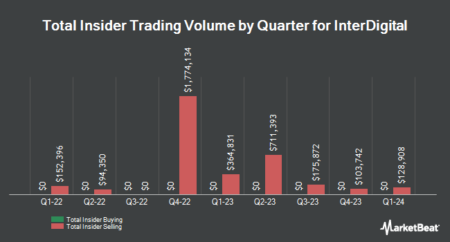 Insider Buying and Selling by Quarter for InterDigital (NASDAQ:IDCC)