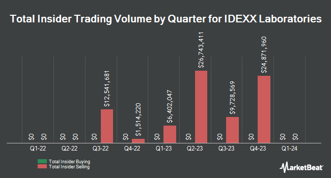 Insider Buying and Selling by Quarter for IDEXX Laboratories (NASDAQ:IDXX)