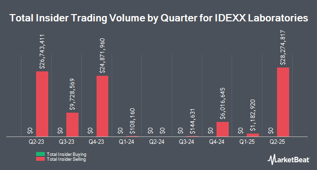 Insider Buying and Selling by Quarter for IDEXX Laboratories (NASDAQ:IDXX)