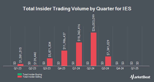 Insider Buying and Selling by Quarter for IES (NASDAQ:IESC)