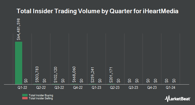 Insider Buying and Selling by Quarter for iHeartMedia (NASDAQ:IHRT)