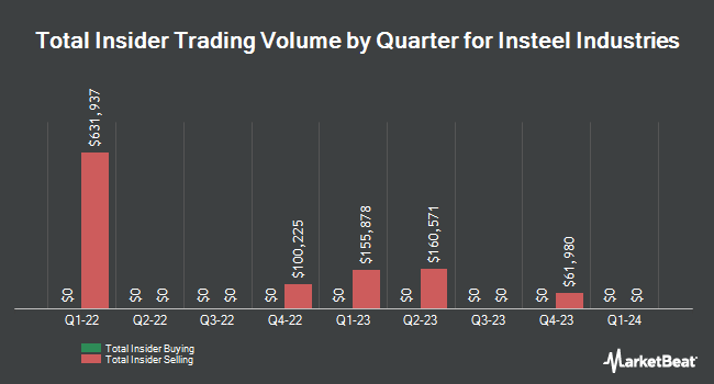 Insider Buying and Selling by Quarter for Insteel Industries (NASDAQ:IIIN)