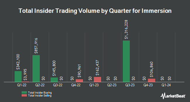 Insider Buying and Selling by Quarter for Immersion (NASDAQ:IMMR)