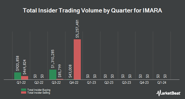 Insider Buying and Selling by Quarter for IMARA (NASDAQ:IMRA)