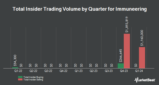 Insider Trades by Quarter for Immuneering (NASDAQ:IMRX)