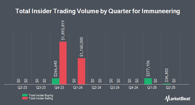 Insider Buying and Selling by Quarter for Immuneering (NASDAQ:IMRX)