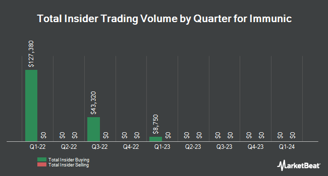 Insider Buying and Selling by Quarter for Immunic (NASDAQ:IMUX)