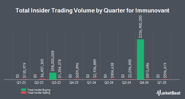 Insider Buying and Selling by Quarter for Immunovant (NASDAQ:IMVT)