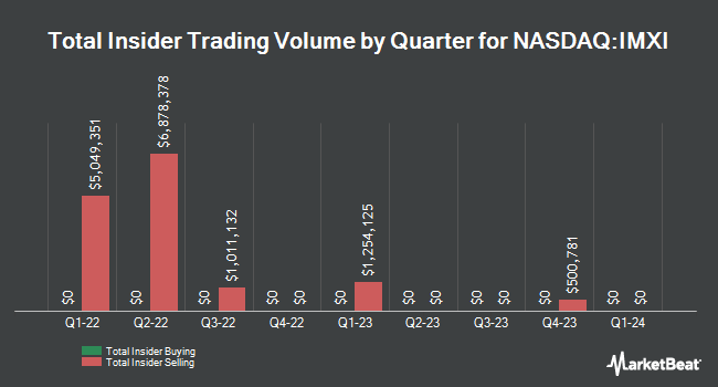 Insider Buying and Selling by Quarter for International Money Express (NASDAQ:IMXI)
