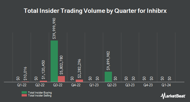 Insider Buying and Selling by Quarter for Inhibrx (NASDAQ:INBX)