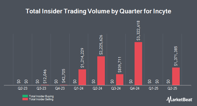 Insider Buying and Selling by Quarter for Incyte (NASDAQ:INCY)