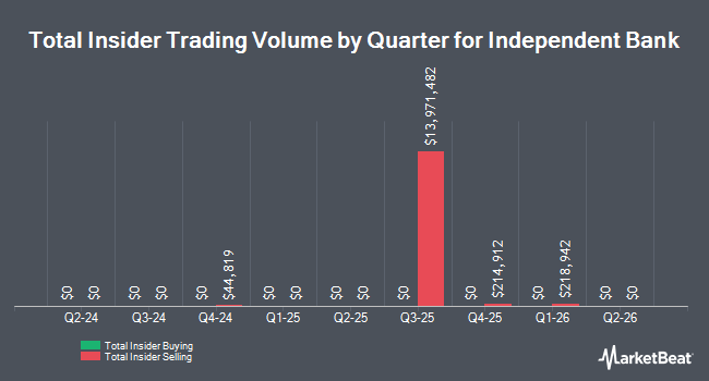 Insider Buying and Selling by Quarter for Independent Bank (NASDAQ:INDB)