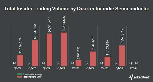 Insider Buying and Selling by Quarter for indie Semiconductor (NASDAQ:INDI)