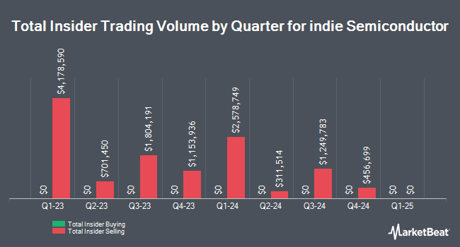 Insider Buying and Selling by Quarter for indie Semiconductor (NASDAQ:INDI)