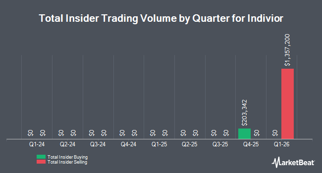 Insider Buying and Selling by Quarter for Indivior (NASDAQ:INDV)
