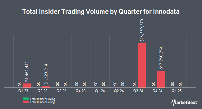 Insider Buying and Selling by Quarter for Innodata (NASDAQ:INOD)