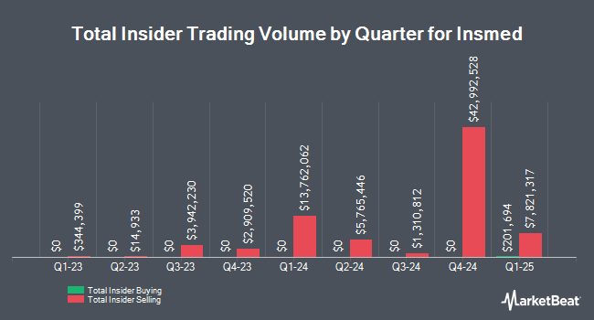 Insider Buying and Selling by Quarter for Insmed (NASDAQ:INSM)