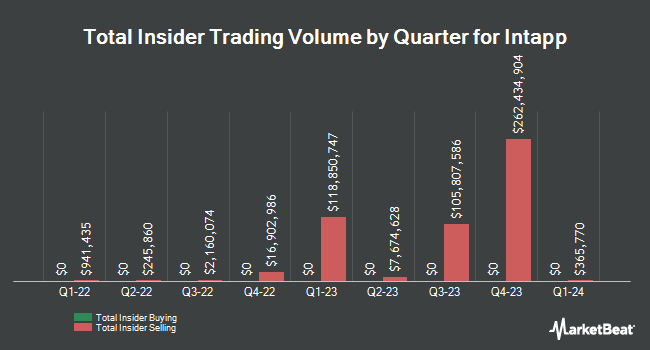 Insider Buying and Selling by Quarter for Intapp (NASDAQ:INTA)