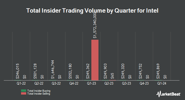 Insider Buying and Selling by Quarter for Intel (NASDAQ:INTC)