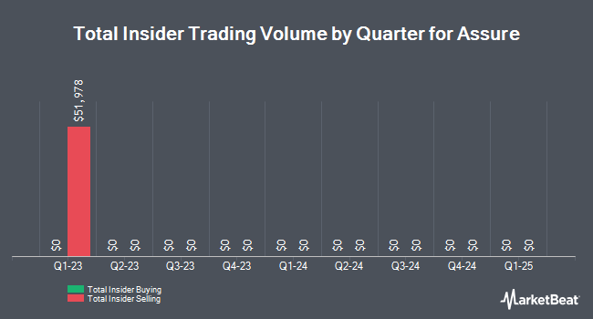 Insider Buying and Selling by Quarter for Assure (NASDAQ:IONM)