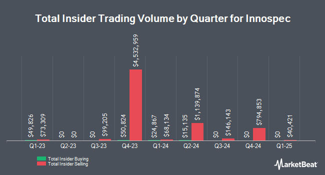 Insider Buying and Selling by Quarter for Innospec (NASDAQ:IOSP)
