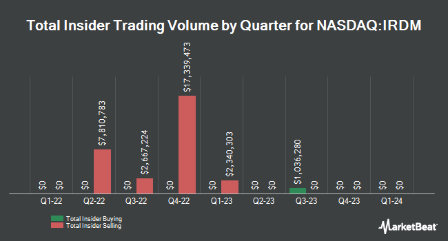 Insider Buying and Selling by Quarter for Iridium Communications (NASDAQ:IRDM)
