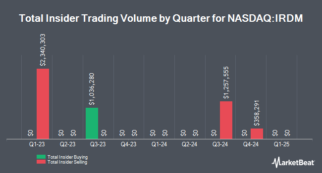 Insider Buying and Selling by Quarter for Iridium Communications (NASDAQ:IRDM)