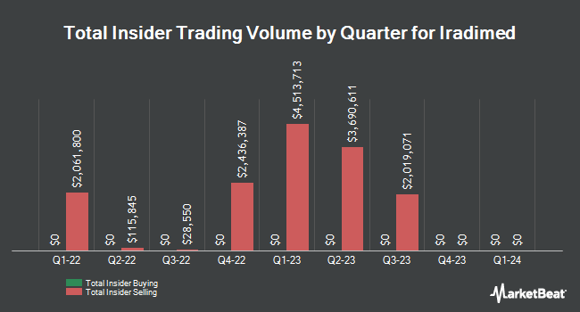 Insider Buying and Selling by Quarter for IRadimed (NASDAQ:IRMD)