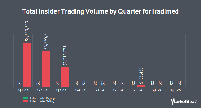 Insider Buying and Selling by Quarter for IRadimed (NASDAQ:IRMD)