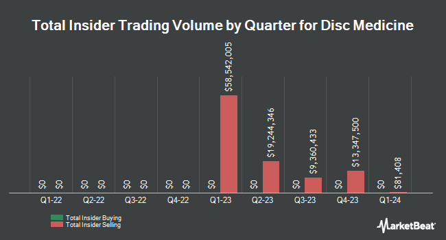 Insider Buying and Selling by Quarter for Disc Medicine (NASDAQ:IRON)