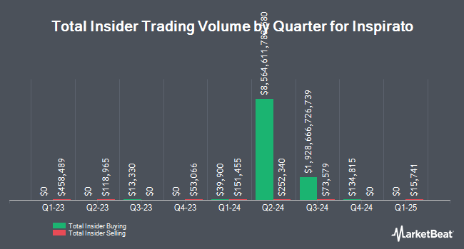 Insider Buying and Selling by Quarter for Inspirato (NASDAQ:ISPO)