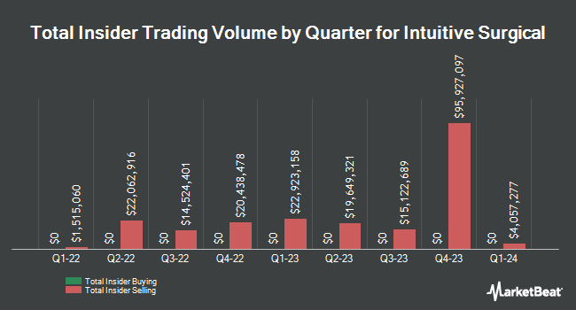 Insider Trades by Quarter for Intuitive Surgical (NASDAQ:ISRG)