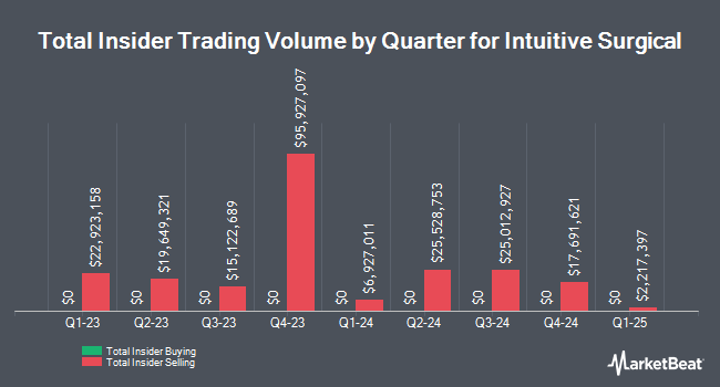 Insider Buying and Selling by Quarter for Intuitive Surgical (NASDAQ:ISRG)