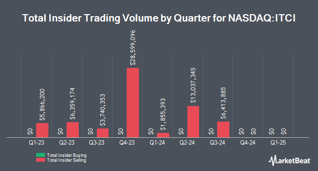 Insider Buying and Selling by Quarter for Intra-Cellular Therapies (NASDAQ:ITCI)