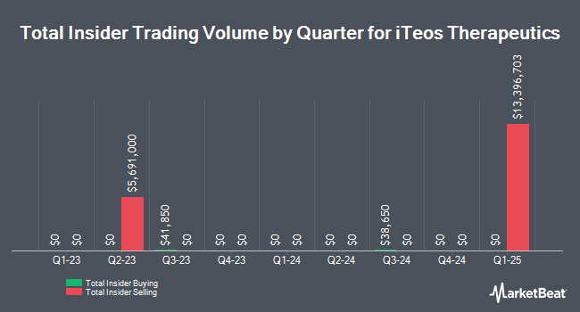 Insider Buying and Selling by Quarter for iTeos Therapeutics (NASDAQ:ITOS)