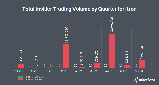 Insider Buying and Selling by Quarter for Itron (NASDAQ:ITRI)
