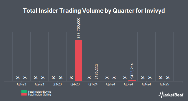 InsiderTradesChart Terrance Mcguire Sells 83,817 Shares of Invivyd, Inc. (NASDAQ:IVVD) Stock