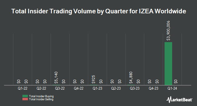 Insider Buying and Selling by Quarter for IZEA Worldwide (NASDAQ:IZEA)