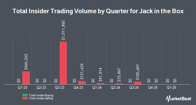 Insider Buying and Selling by Quarter for Jack in the Box (NASDAQ:JACK)