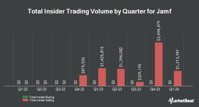 Insider Buying and Selling by Quarter for Jamf (NASDAQ:JAMF)