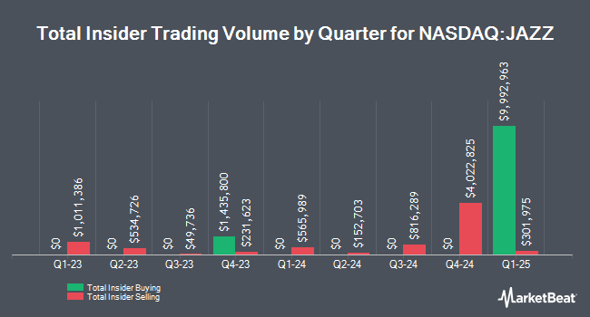 Insider Buying and Selling by Quarter for Jazz Pharmaceuticals (NASDAQ:JAZZ)