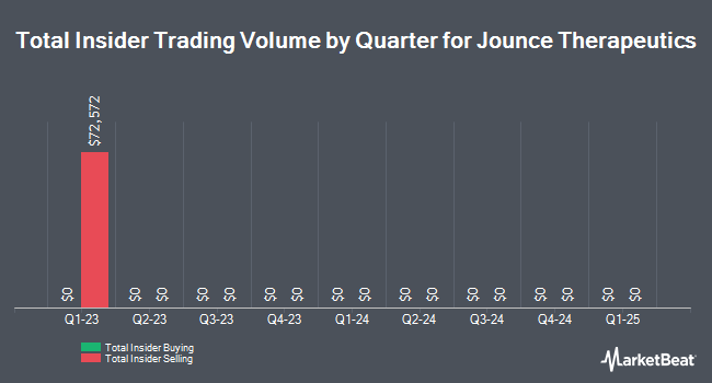 Insider Buying and Selling by Quarter for Jounce Therapeutics (NASDAQ:JNCE)