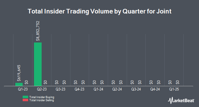 Insider Buying and Selling by Quarter for Joint (NASDAQ:JYNT)