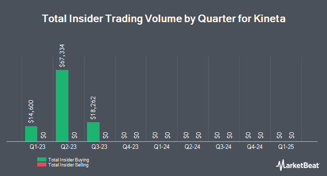 Insider Buying and Selling by Quarter for Kineta (NASDAQ:KA)