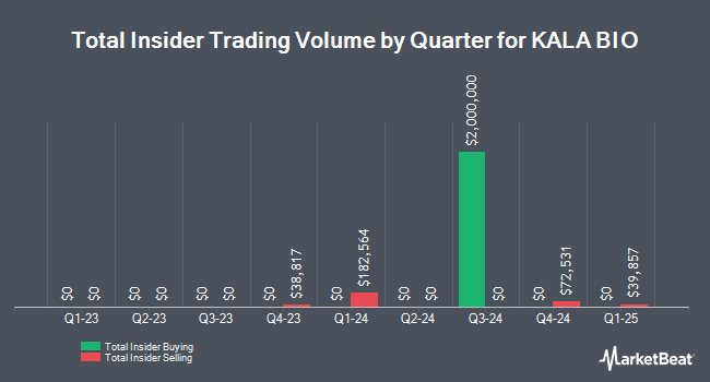 Insider Buying and Selling by Quarter for KALA BIO (NASDAQ:KALA)