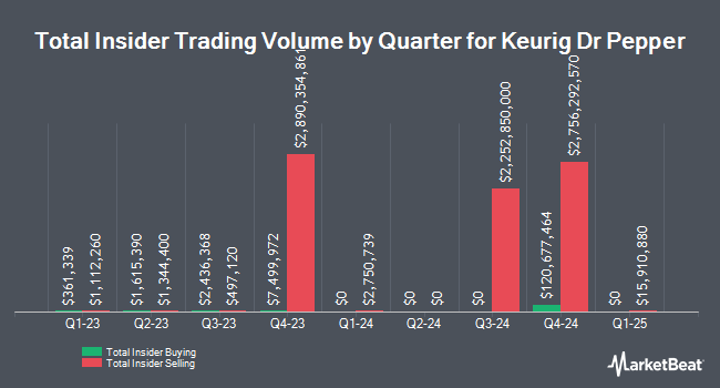 Insider Buying and Selling by Quarter for Keurig Dr Pepper (NASDAQ:KDP)