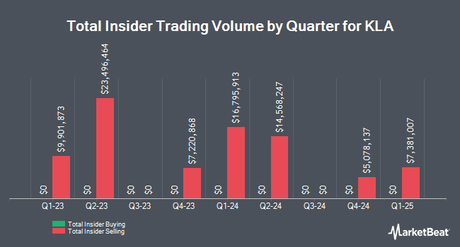 Insider Buying and Selling by Quarter for KLA (NASDAQ:KLAC)